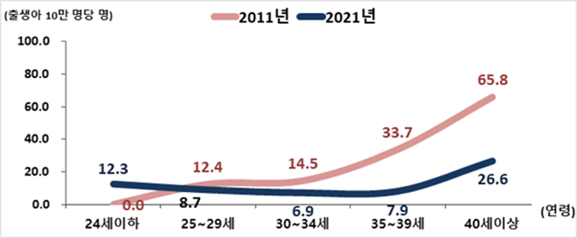 연령별 모성사망비