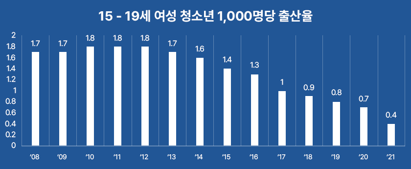  15 – 19세 여성 청소년 1,000명당 출산율