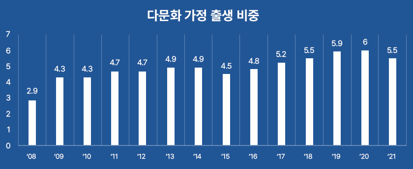  다문화 가정 출생 비중